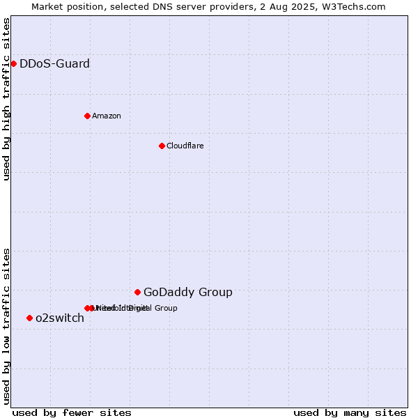 Market position of GoDaddy Group vs. o2switch vs. DDoS-Guard
