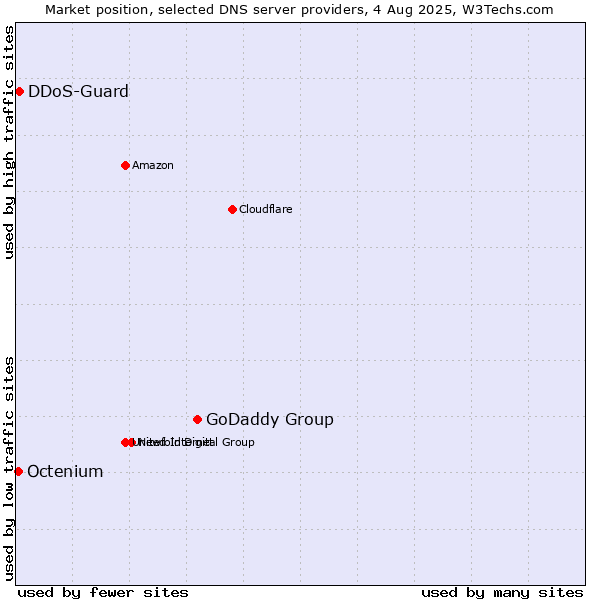 Market position of GoDaddy Group vs. DDoS-Guard vs. Octenium