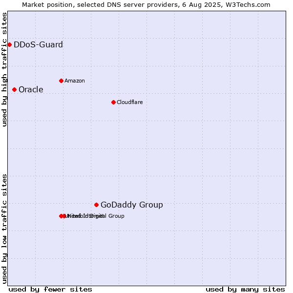 Market position of GoDaddy Group vs. Oracle vs. DDoS-Guard
