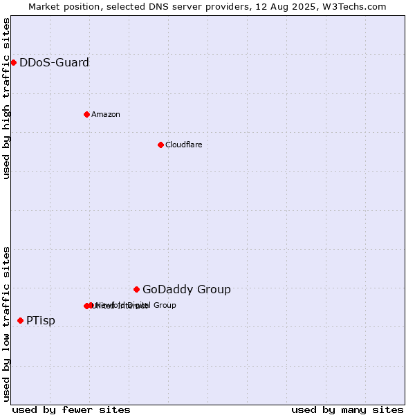Market position of GoDaddy Group vs. PTisp vs. DDoS-Guard