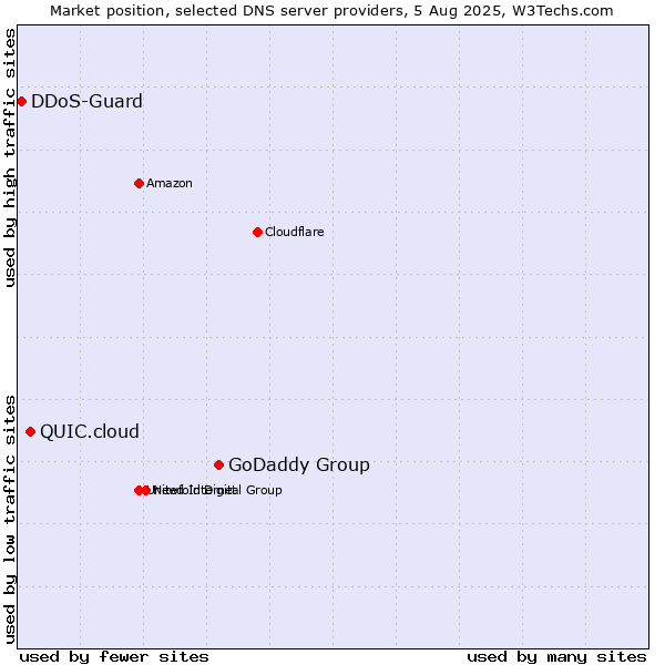Market position of GoDaddy Group vs. QUIC.cloud vs. DDoS-Guard