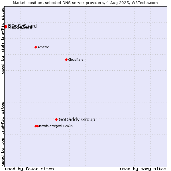 Market position of GoDaddy Group vs. RcodeZero vs. DDoS-Guard
