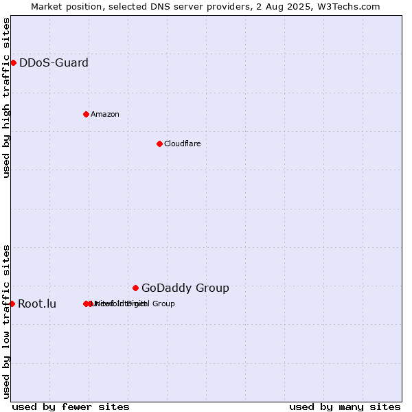 Market position of GoDaddy Group vs. DDoS-Guard vs. Root.lu