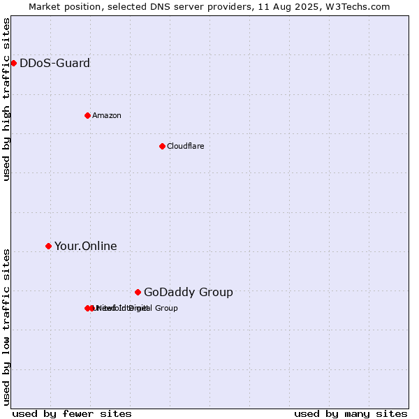 Market position of GoDaddy Group vs. Your.Online vs. DDoS-Guard