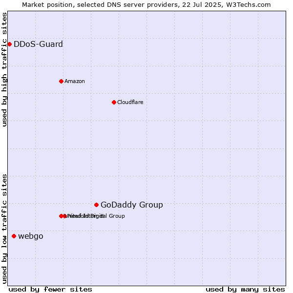 Market position of GoDaddy Group vs. webgo vs. DDoS-Guard