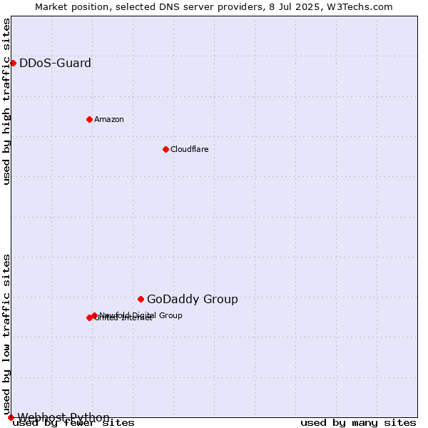 Market position of GoDaddy Group vs. DDoS-Guard vs. Webhost Python