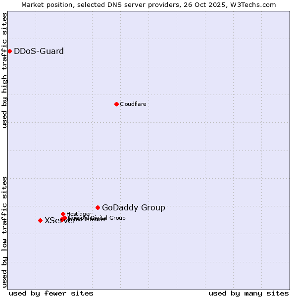 Market position of GoDaddy Group vs. XServer vs. DDoS-Guard