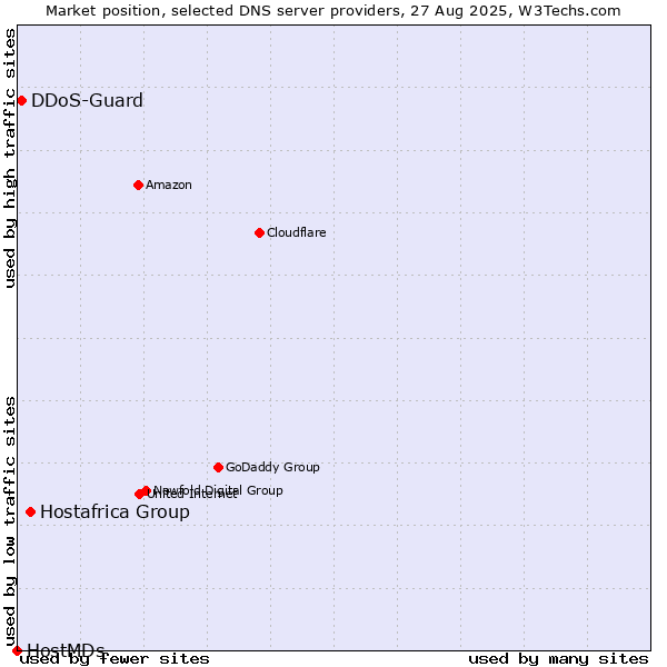 Market position of Hostafrica Group vs. DDoS-Guard vs. HostMDs