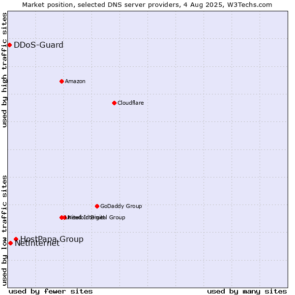 Market position of HostPapa Group vs. Netinternet vs. DDoS-Guard