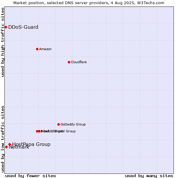 Market position of HostPapa Group vs. Netmark vs. DDoS-Guard