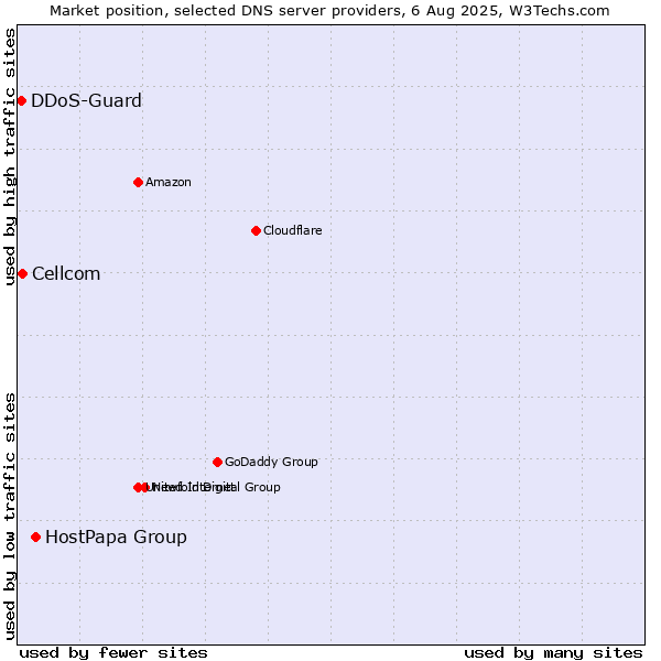 Market position of HostPapa Group vs. Cellcom vs. DDoS-Guard