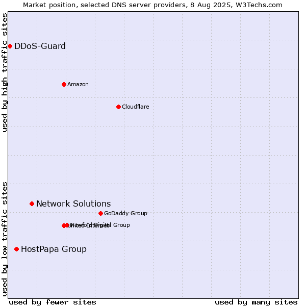 Market position of Network Solutions vs. HostPapa Group vs. DDoS-Guard