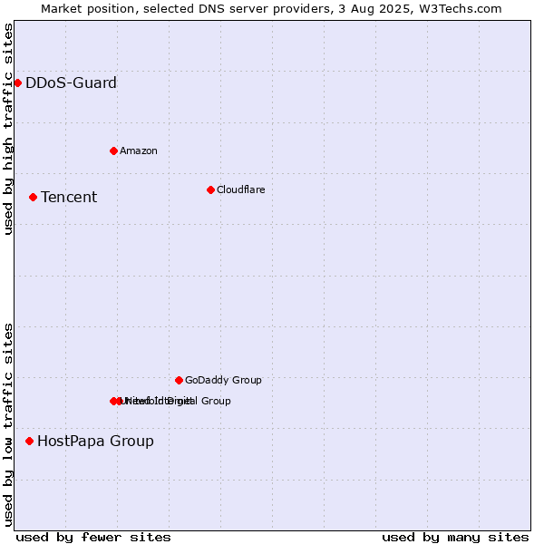 Market position of Tencent vs. HostPapa Group vs. DDoS-Guard