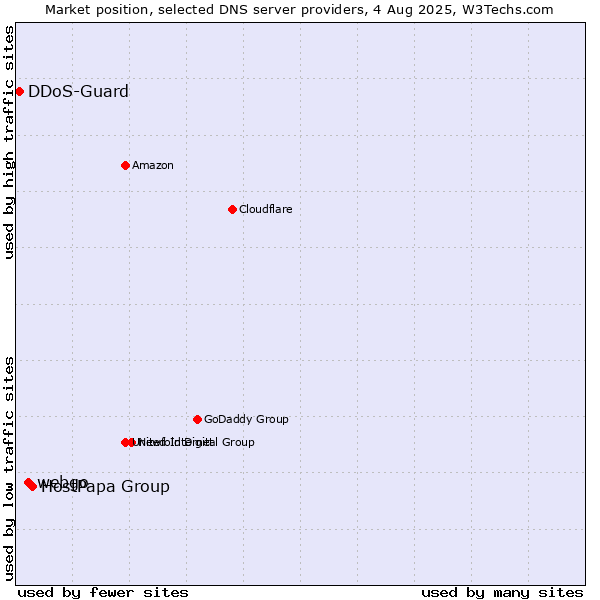Market position of HostPapa Group vs. webgo vs. DDoS-Guard