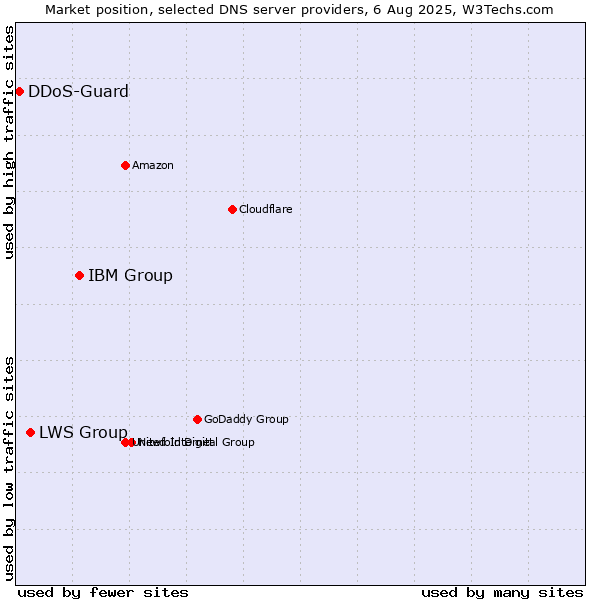 Market position of IBM Group vs. LWS Group vs. DDoS-Guard