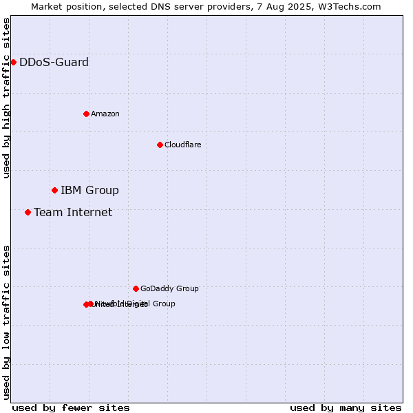 Market position of IBM Group vs. Team Internet vs. DDoS-Guard