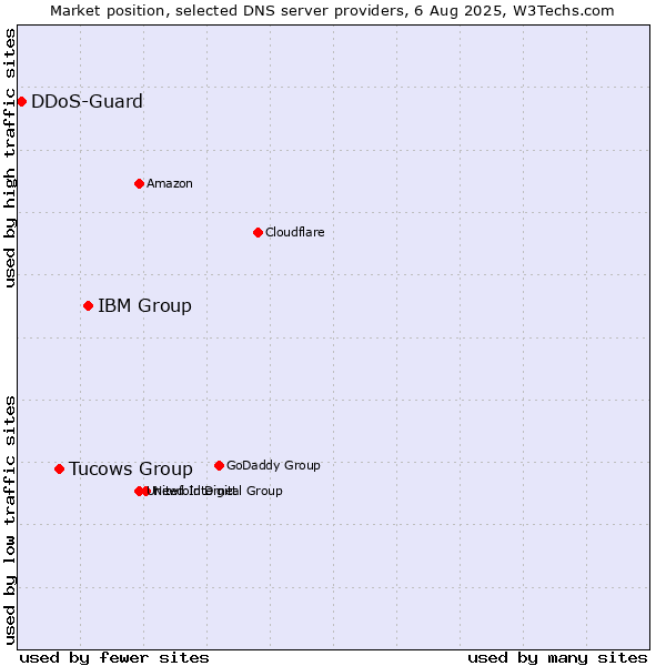 Market position of IBM Group vs. Tucows Group vs. DDoS-Guard