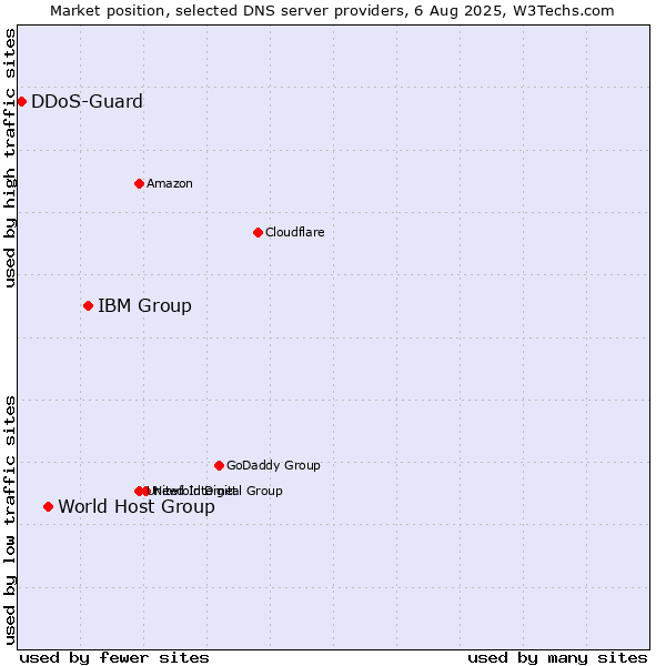 Market position of IBM Group vs. World Host Group vs. DDoS-Guard