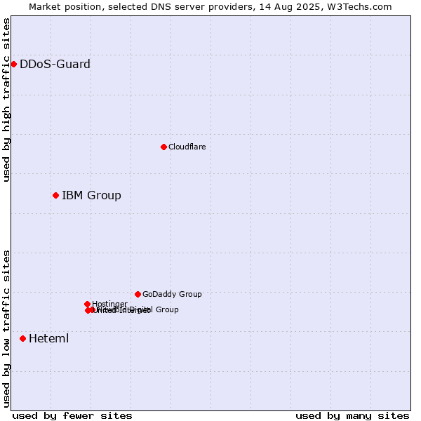 Market position of IBM Group vs. Heteml vs. DDoS-Guard