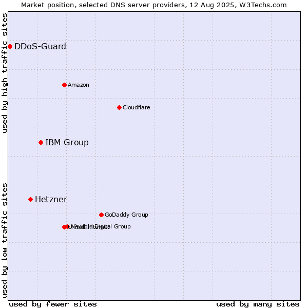 Market position of IBM Group vs. Hetzner vs. DDoS-Guard