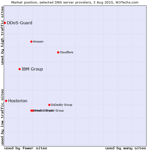 Market position of IBM Group vs. Hosterion vs. DDoS-Guard