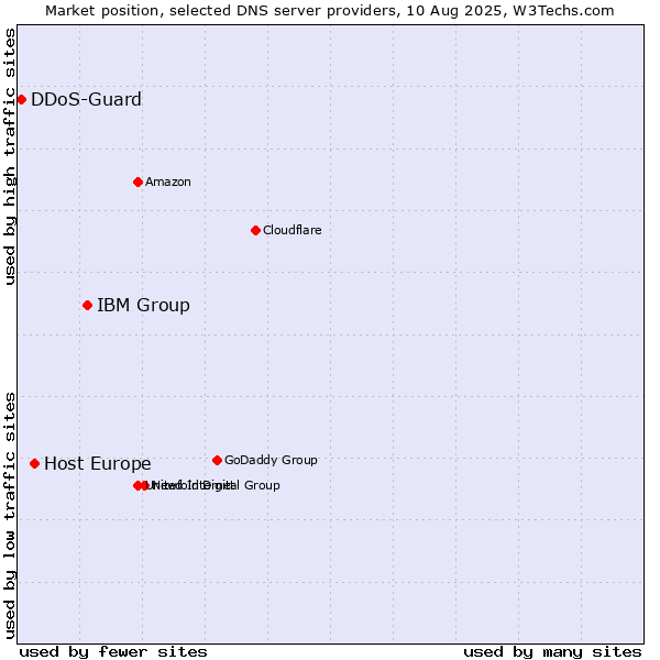 Market position of IBM Group vs. Host Europe vs. DDoS-Guard