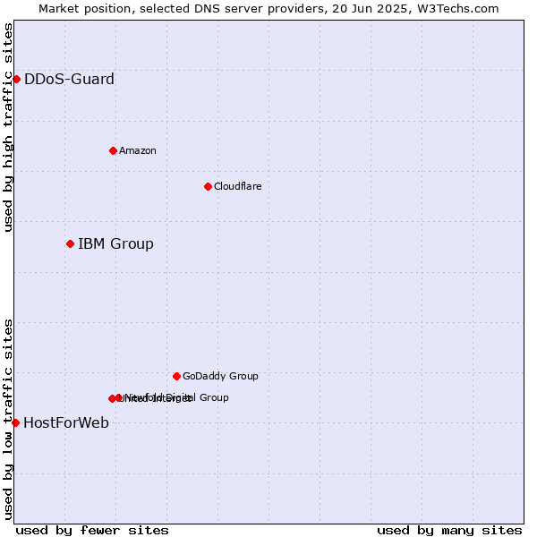 Market position of IBM Group vs. DDoS-Guard vs. HostForWeb