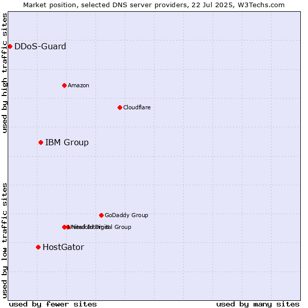 Market position of IBM Group vs. HostGator vs. DDoS-Guard