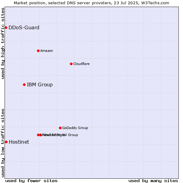 Market position of IBM Group vs. Hostinet vs. DDoS-Guard