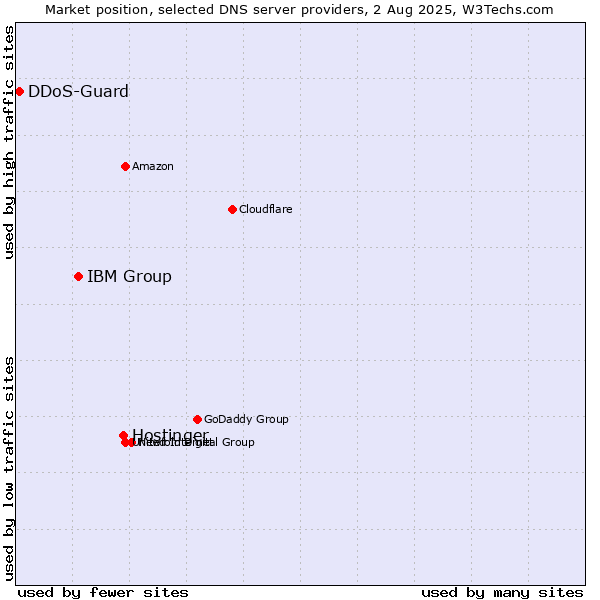 Market position of Hostinger vs. IBM Group vs. DDoS-Guard