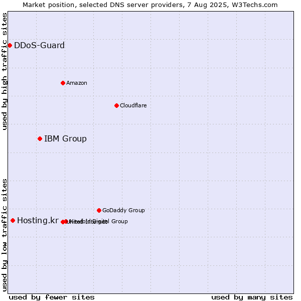 Market position of IBM Group vs. Hosting.kr vs. DDoS-Guard