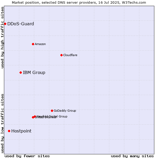 Market position of IBM Group vs. Hostpoint vs. DDoS-Guard