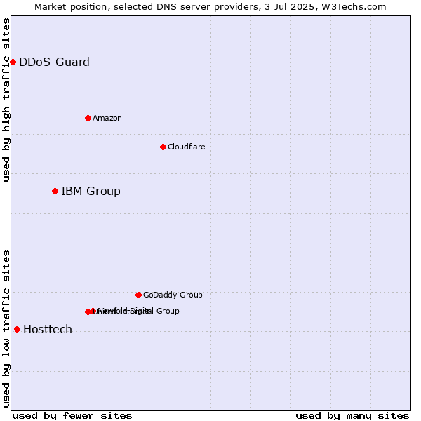 Market position of IBM Group vs. Hosttech vs. DDoS-Guard