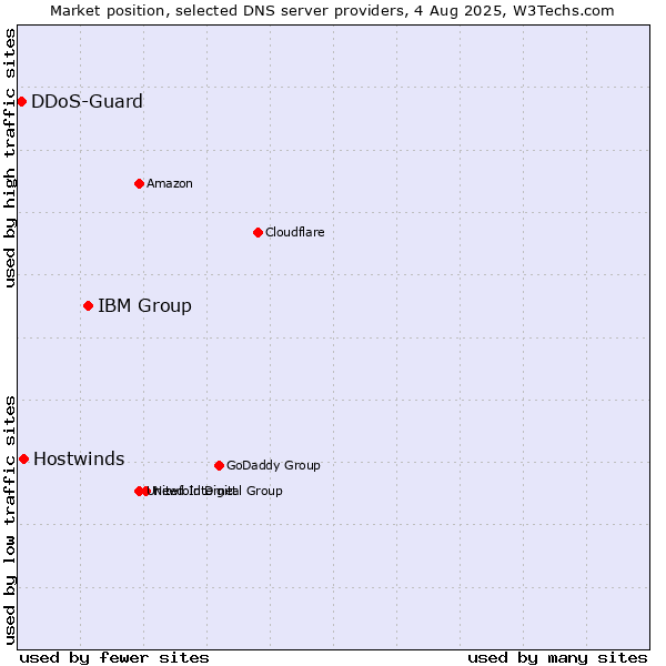 Market position of IBM Group vs. Hostwinds vs. DDoS-Guard