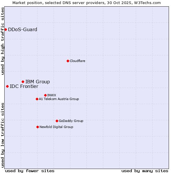 Market position of IBM Group vs. IDC Frontier vs. DDoS-Guard