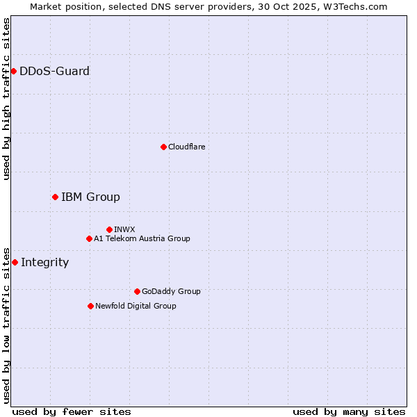Market position of IBM Group vs. Integrity vs. DDoS-Guard