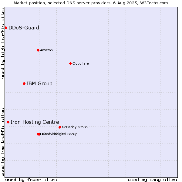 Market position of IBM Group vs. Iron Hosting Centre vs. DDoS-Guard
