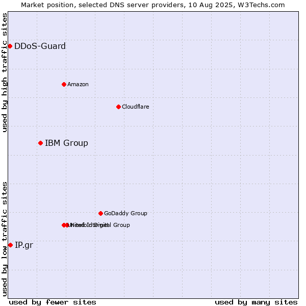 Market position of IBM Group vs. IP.gr vs. DDoS-Guard