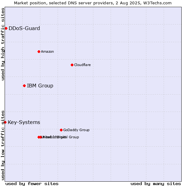 Market position of IBM Group vs. DDoS-Guard vs. Key-Systems