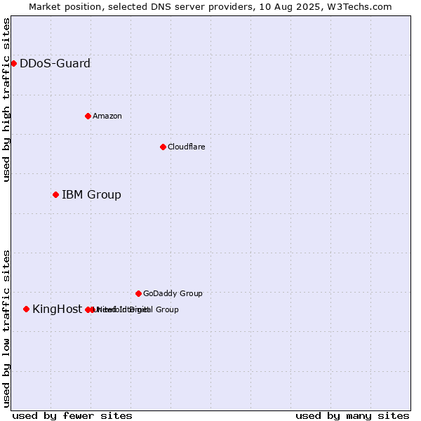 Market position of IBM Group vs. KingHost vs. DDoS-Guard