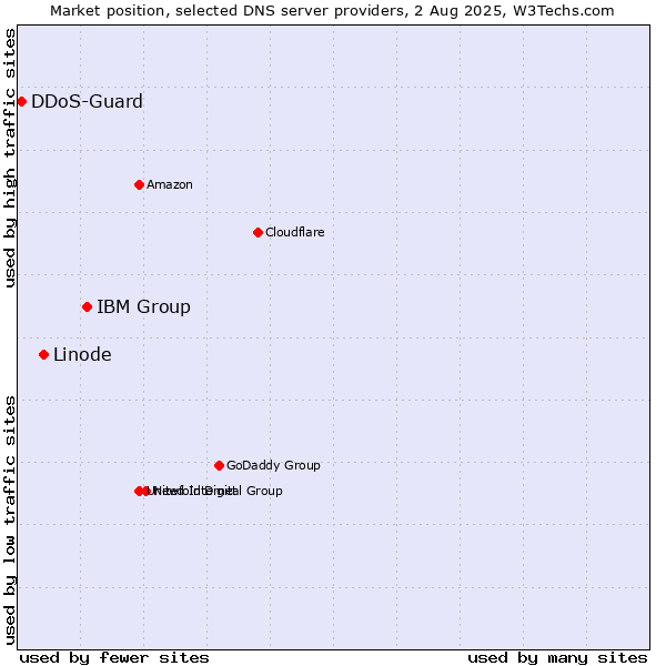 Market position of IBM Group vs. Linode vs. DDoS-Guard