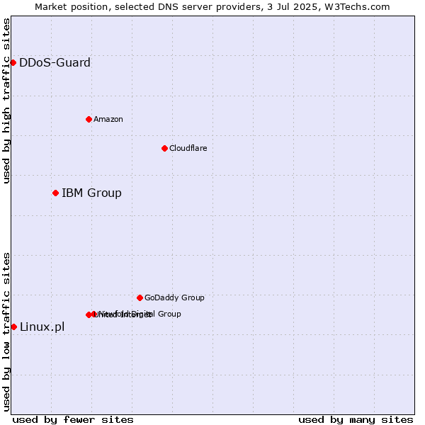Market position of IBM Group vs. Linux.pl vs. DDoS-Guard
