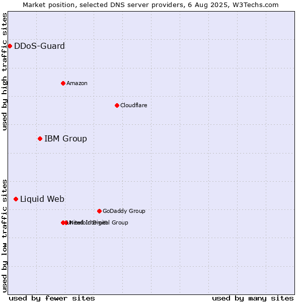 Market position of IBM Group vs. Liquid Web vs. DDoS-Guard