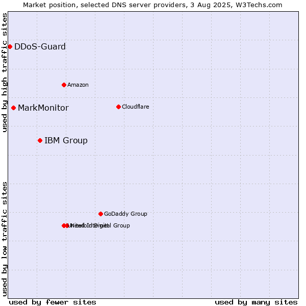 Market position of IBM Group vs. MarkMonitor vs. DDoS-Guard