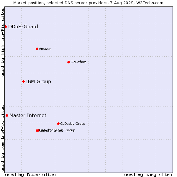 Market position of IBM Group vs. Master Internet vs. DDoS-Guard