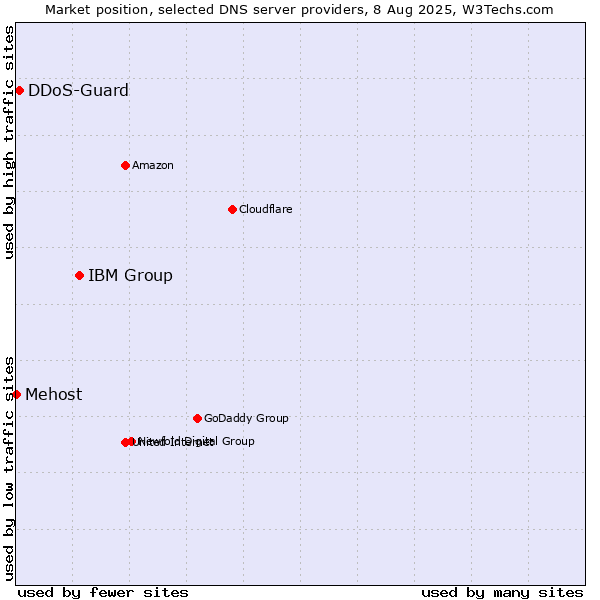 Market position of IBM Group vs. DDoS-Guard vs. Mehost