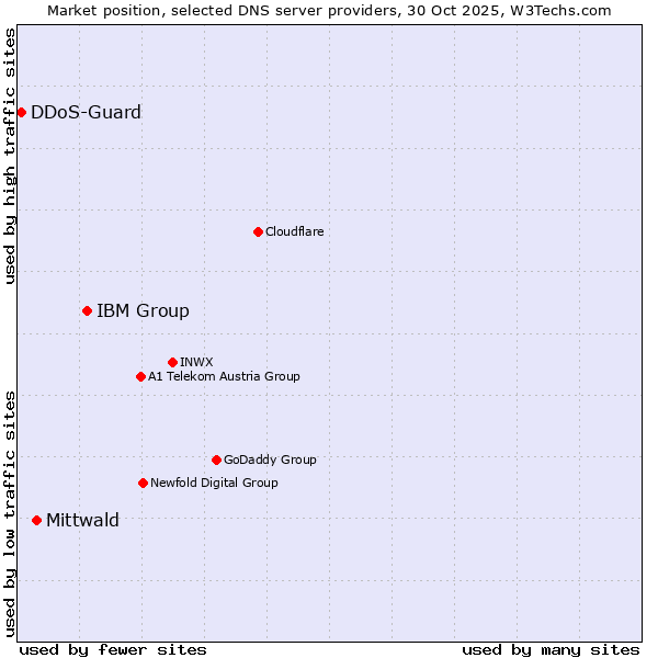Market position of IBM Group vs. Mittwald vs. DDoS-Guard