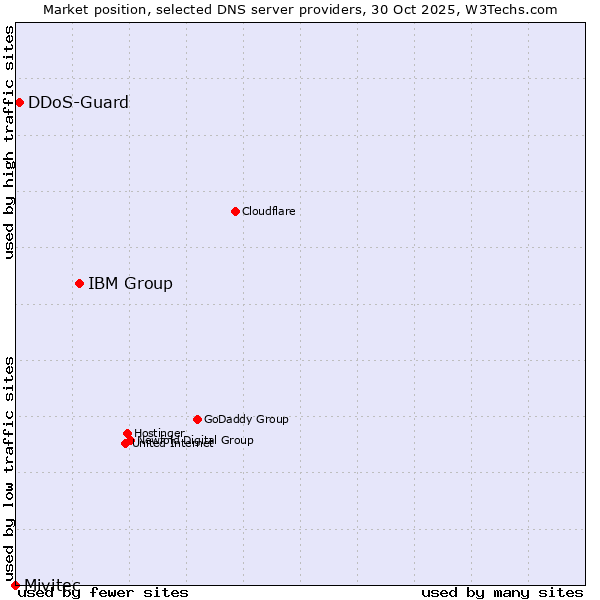 Market position of IBM Group vs. DDoS-Guard vs. Mivitec