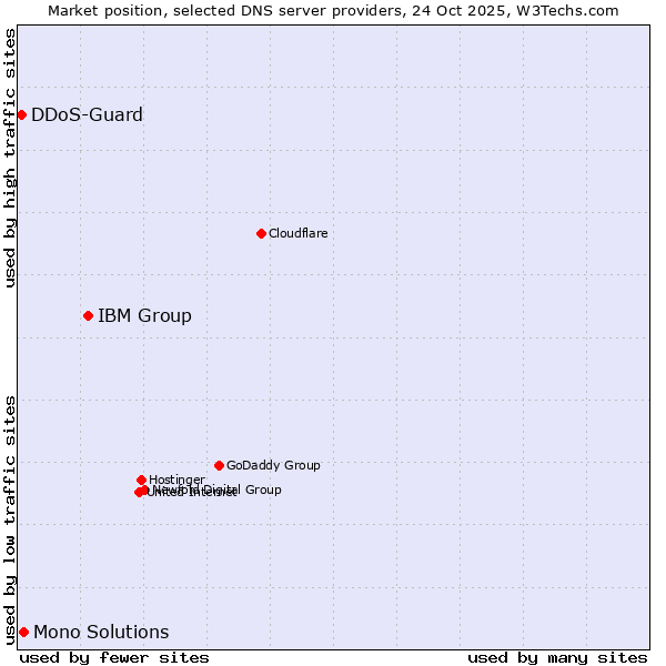 Market position of IBM Group vs. Mono Solutions vs. DDoS-Guard