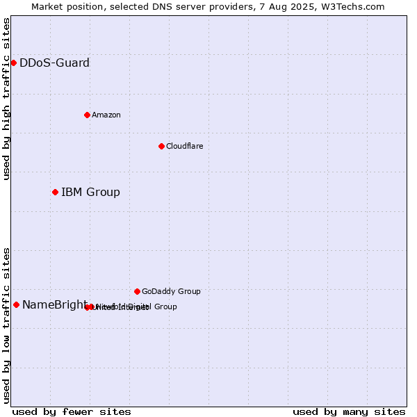 Market position of IBM Group vs. NameBright vs. DDoS-Guard